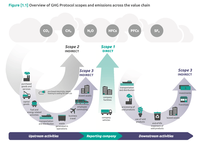 Diagram of scopes and emissions across the value chain