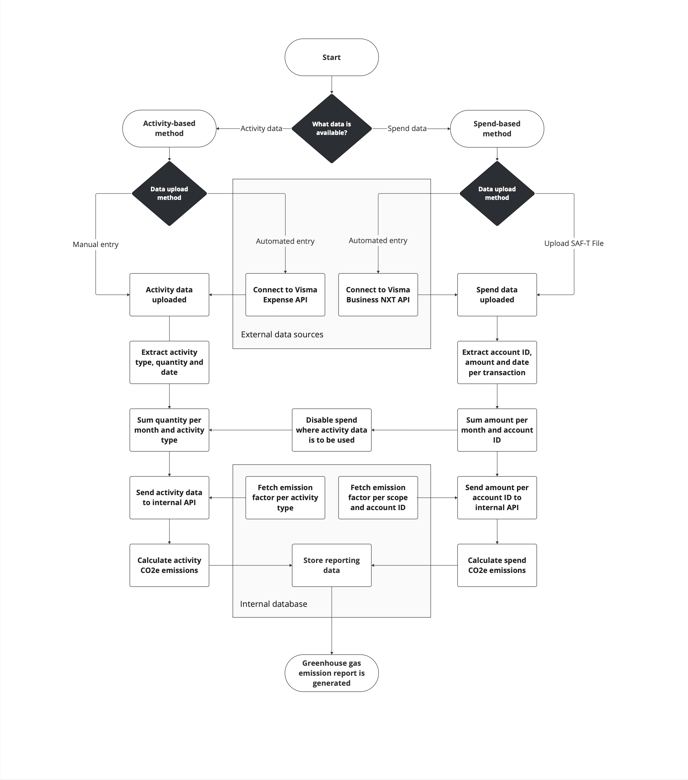 GHG Reporting Logic Flow - GHG Reporting Flow